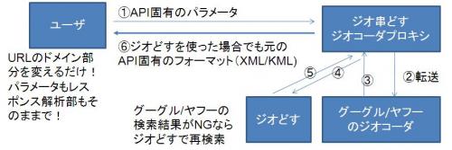 after_geodosu